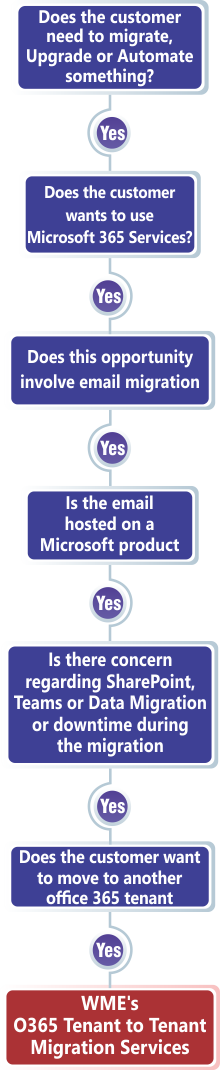WME Office 365 Tenant to Tenant Migration Services - WorkFlow Chart