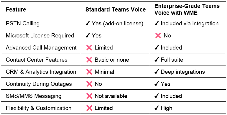 Enterprise-Grade Teams Voice with WME